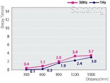 Slim tyčový ionizátor SIB1-80A - Závislost účinnosti na vzdálenosti a frekvenci