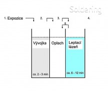 Proces zpracování DPS v leptací stanici