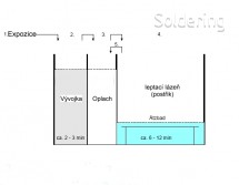 Proces zpracování DPS v leptací stanici 