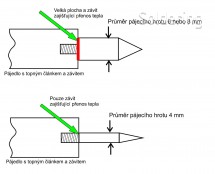 Srovnání přenosu tepla u silných hrotů