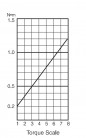 Elektrický momentový šroubovák BL-5000 OPC HEX - průběh krouticího momentu