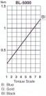 Elektrický šroubovák BL 5000 HEX ESD - průběh krouticího momentu