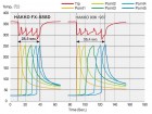 ESD / antistatická pájecí stanice Hakko FX-888D modrožlutá - Porovnání výkonu pájecí stanice HAKKO FX-888D s konvenčními stanicemi